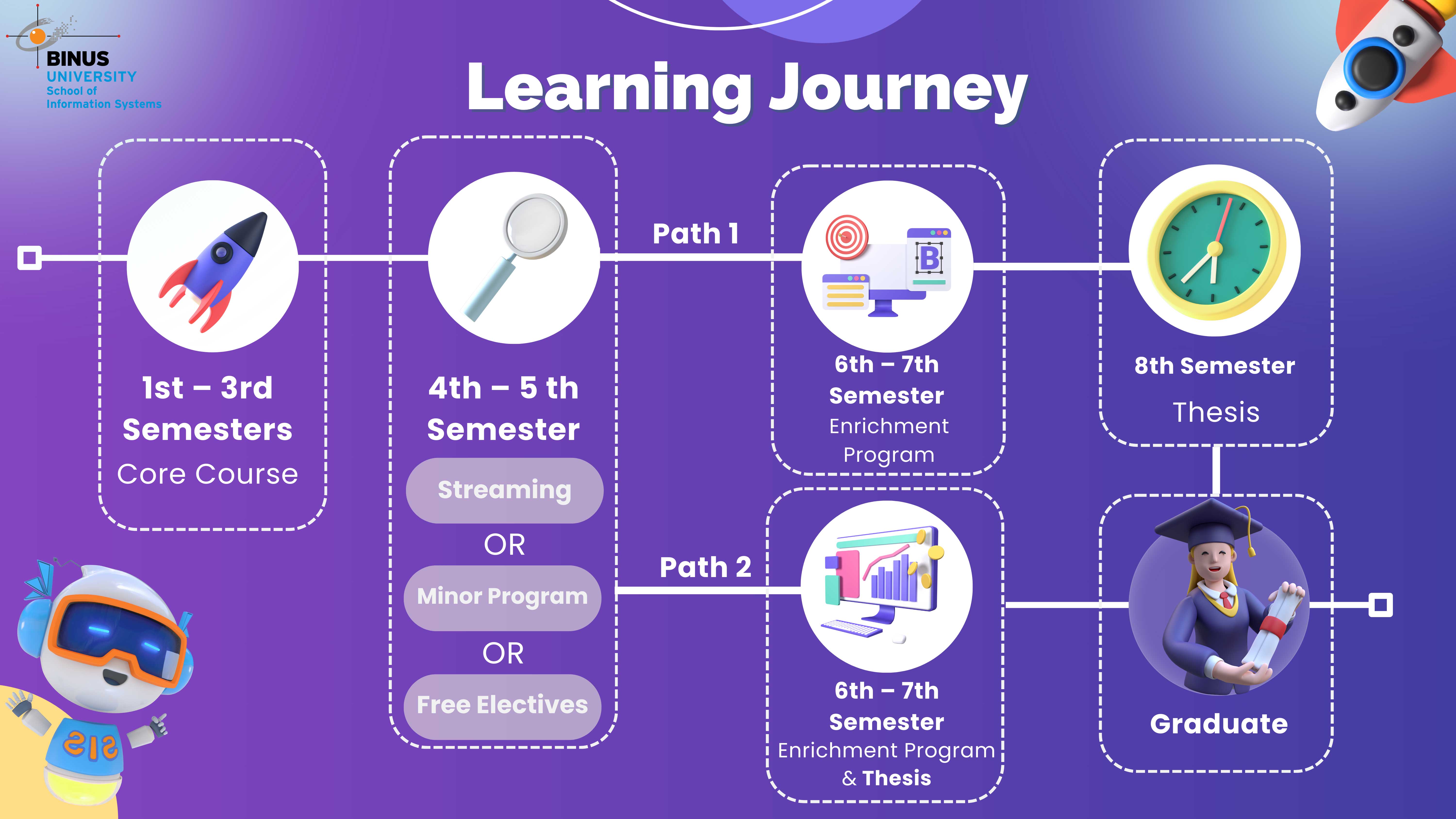 Information Systems Student Journey