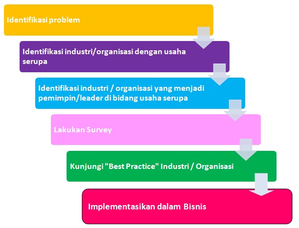 BENCHMARKING Babe Of Information Systems