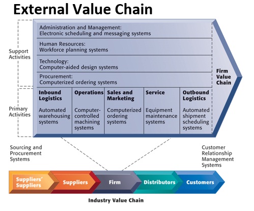 Value 50 value. Industry value Chain. Value System value Chain. Porter's value Chain. Value Chain для покупателя.