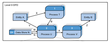 Functionality of Level 0 Data Flow Diagram and Its Elements – School of Information Systems