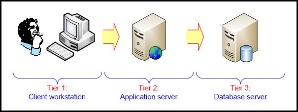 Three Tier Data Warehouse Architecture