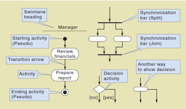 activity-diagram-for-use-case-school-of-information-systems