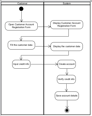 Activity Diagram For Use Case Babe Of Information Systems