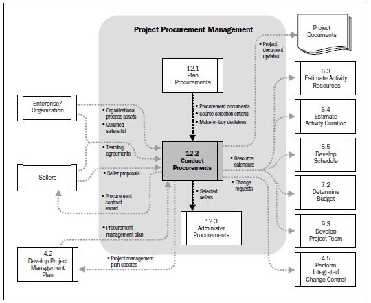 procurement process diagram