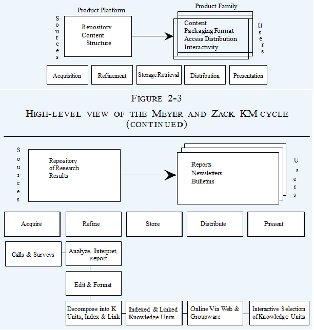 Description of the researches on KM.