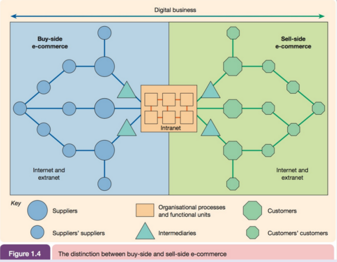 Apa perbedaan antara digital bisnis dan e-commerce? – School of