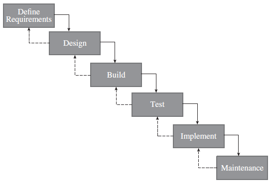 waterfal-method-in-implementing-system-development-life-cycle-sdlc