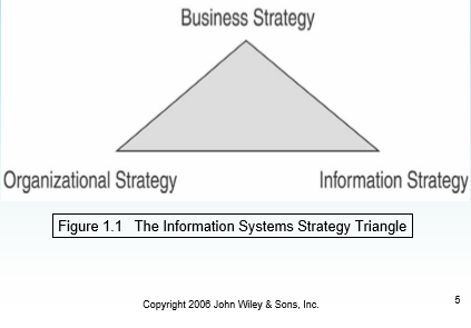 IS Strategy Triangle – School of Information Systems