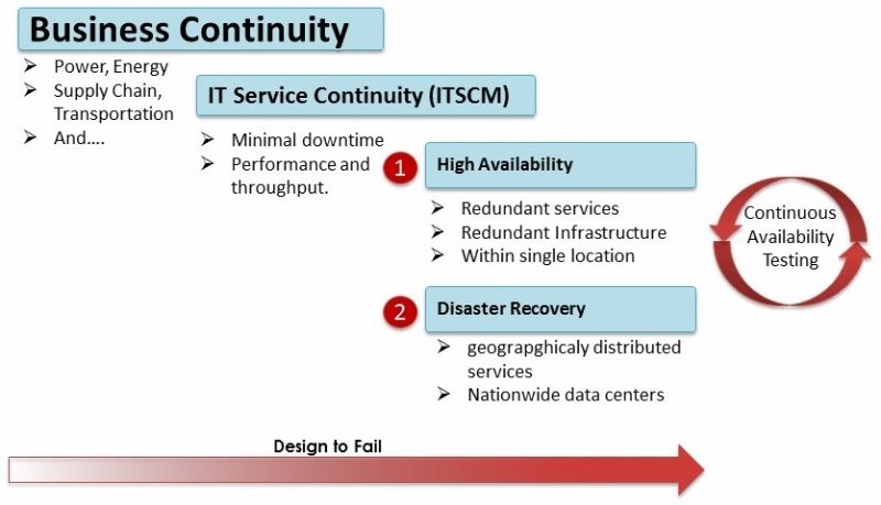Service chain. Business Continuity services. Continuity мод. Jim MC Donough trading Continuity services.