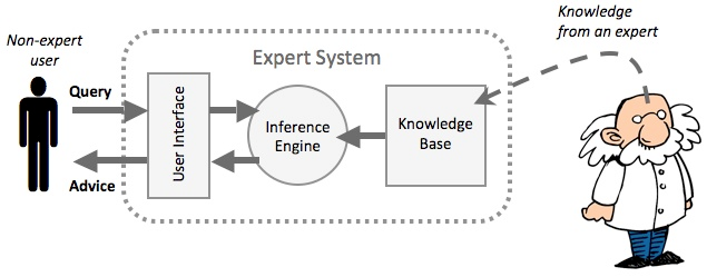 Expert System School Of Information Systems