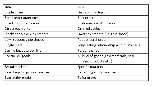 Differences Between Business to Business B2B And Business to Consumer 