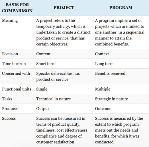 PROGRAM VS PROJECT School Of Information Systems