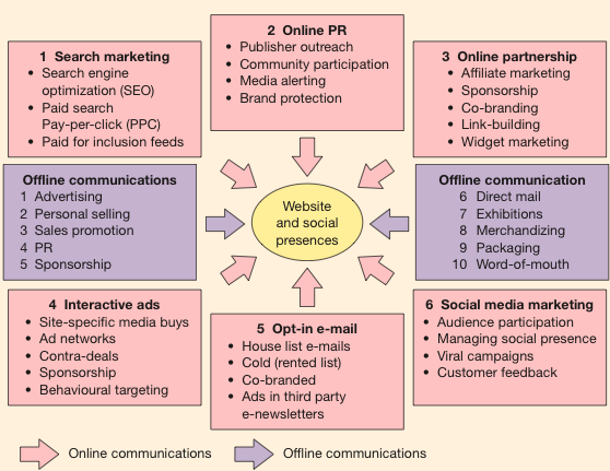 The Six Key Type of Digital Media Channels – School of Information Systems