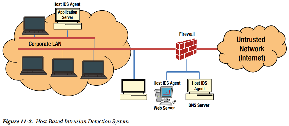 Host unavailable. IDS система обнаружения вторжений. IDS (Intrusion Detection System) и IPS (Intrusion Prevention System). IDS Firewall. IDS IPS системы.