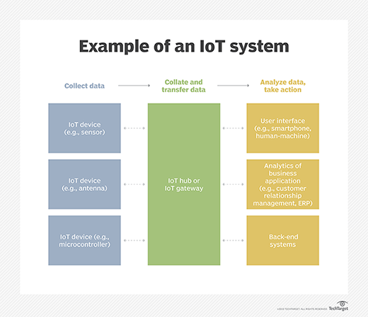 Penjelasan Singkat Tentang Iot School Of Information Systems