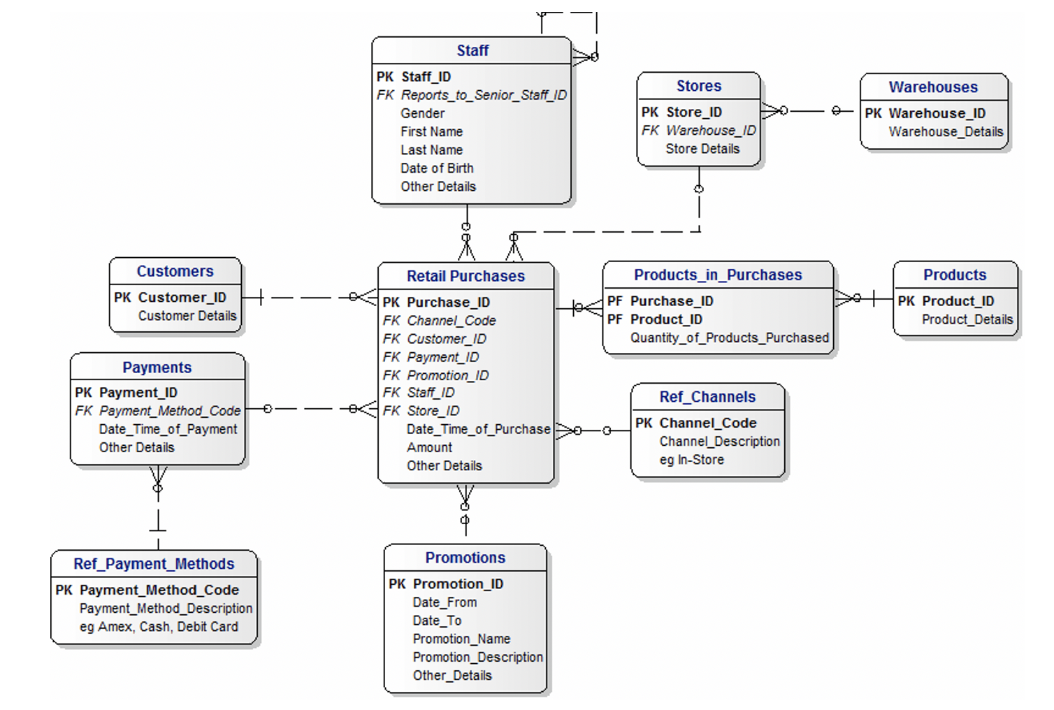 What Is Logical Database Model - Design Talk