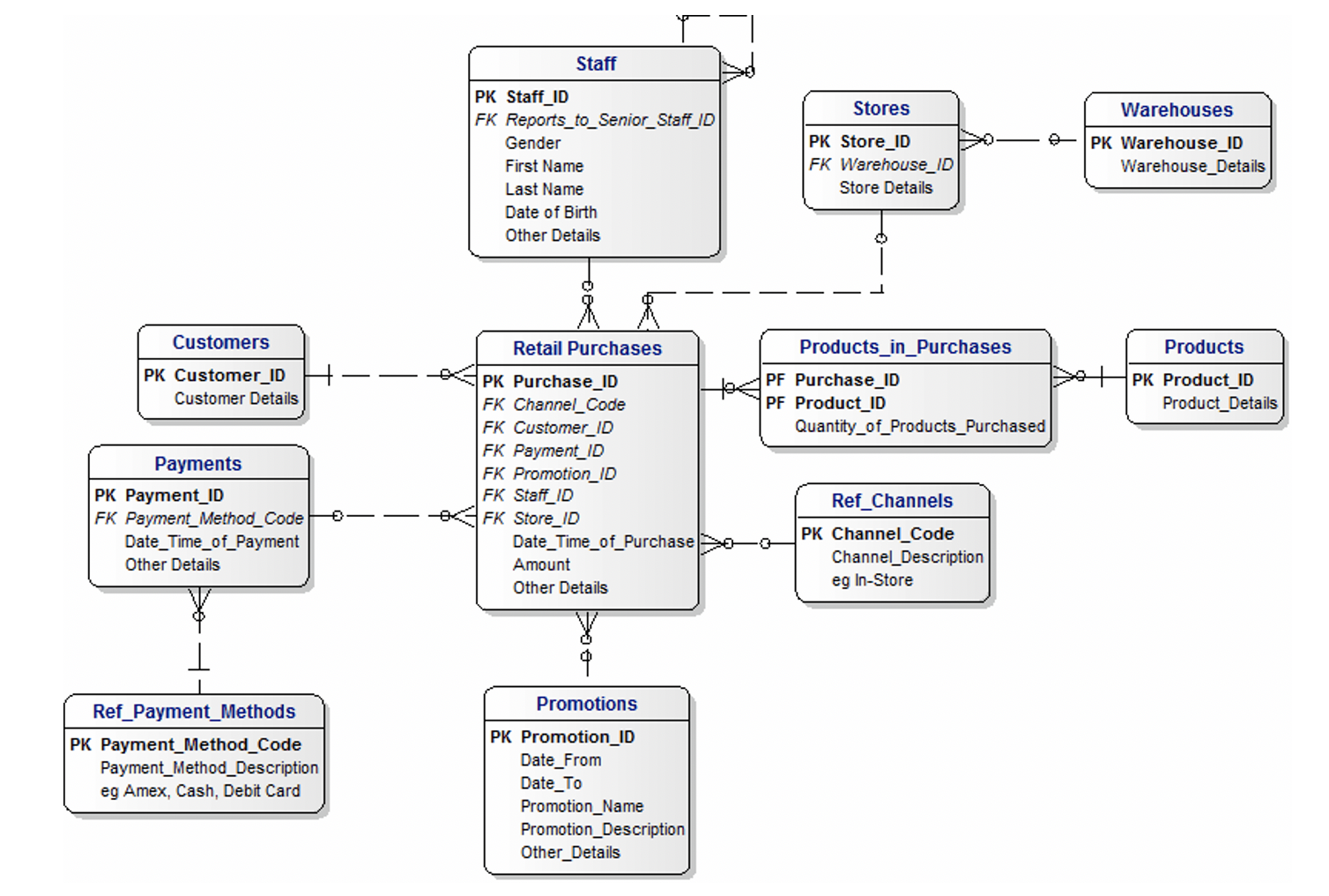 Logical Database Design In Dbms Pdf