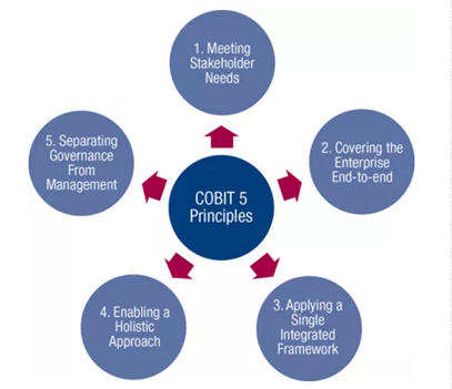 5 Prinsip COBIT 5 – School Of Information Systems