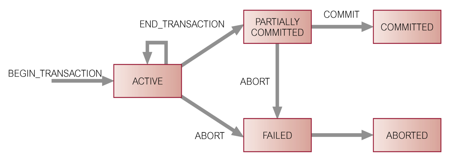 Transaction Management (part 1) – Introduction – School Of Information ...