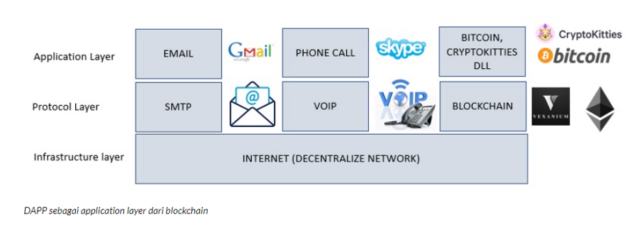 MENGENAL APA ITU DECENTRALIZED APPS (dApps) – School Of Information Systems