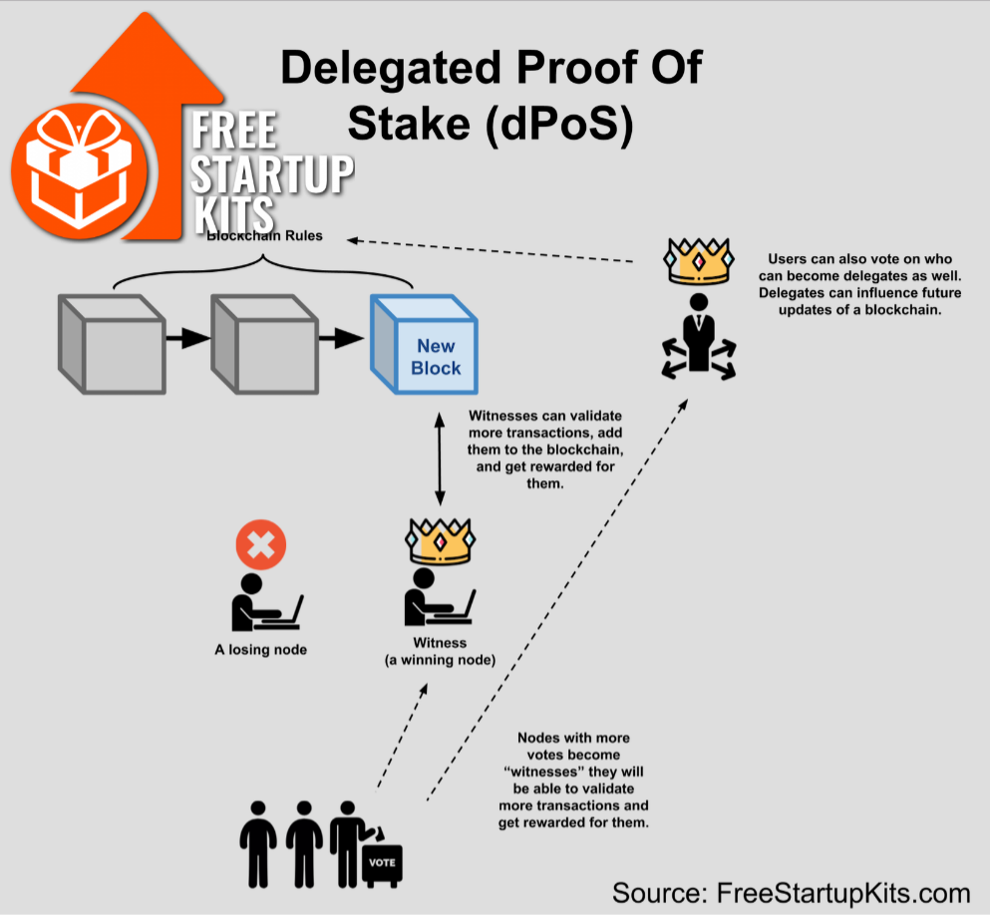 Что такое делегат. Алгоритм Proof-of-stake. Алгоритмы POS И Pow. DPOS алгоритм. Proof of work и Proof of stake.