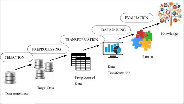 Proses Data Mining KDD ? School of Information Systems