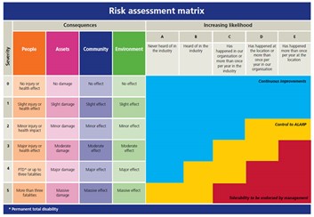 How to read a risk matrix used in a risk analysis