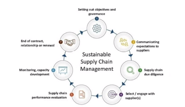 Sustainability In Supply Chain Management – School Of Information Systems