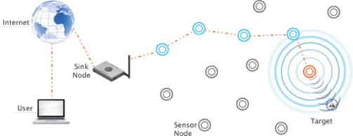 Wireless Sensor Network – School Of Information Systems